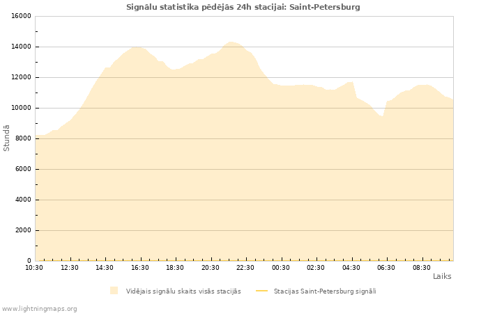 Grafiki: Signālu statistika