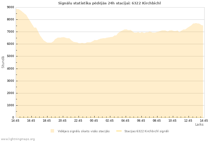 Grafiki: Signālu statistika