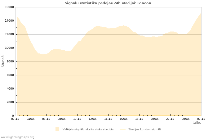 Grafiki: Signālu statistika