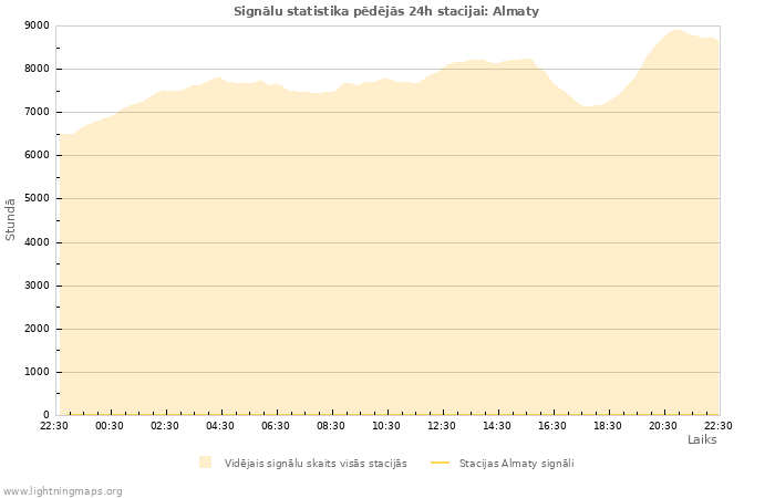 Grafiki: Signālu statistika