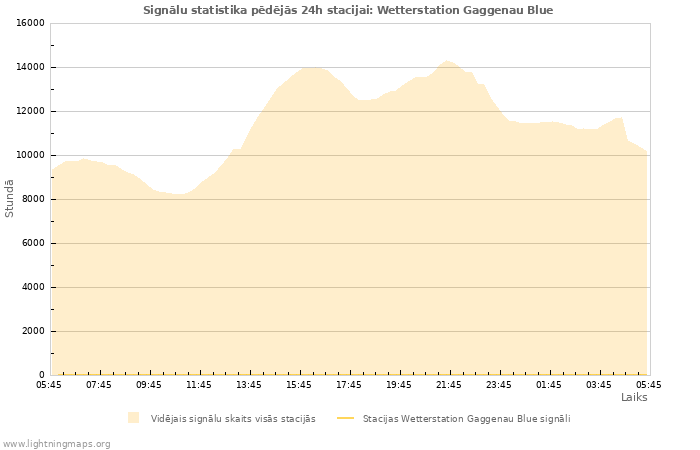 Grafiki: Signālu statistika