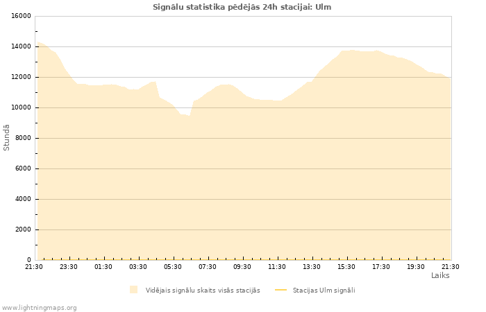 Grafiki: Signālu statistika