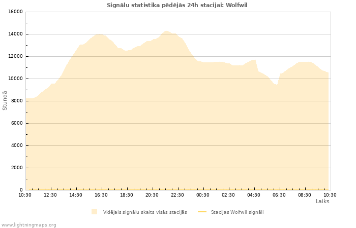 Grafiki: Signālu statistika