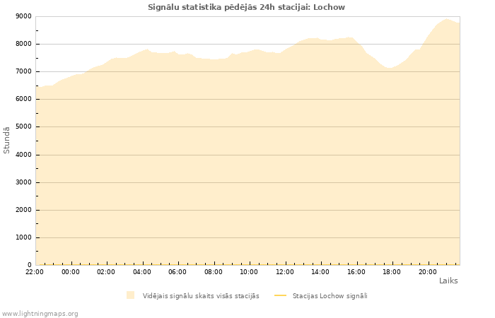 Grafiki: Signālu statistika