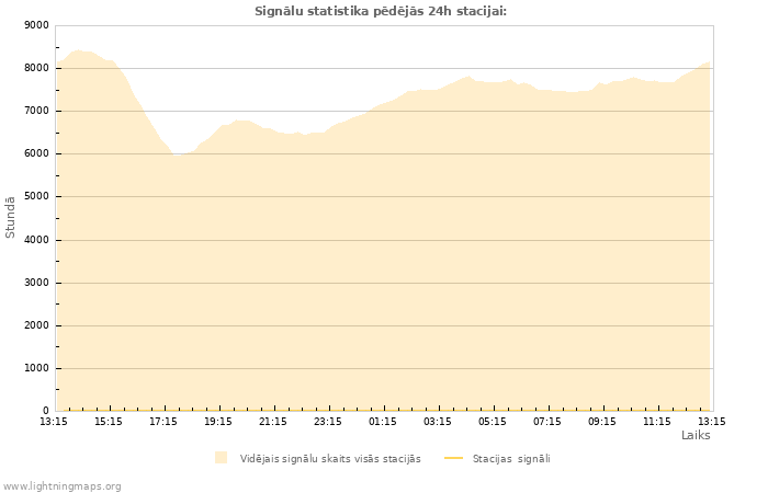 Grafiki: Signālu statistika