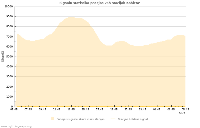 Grafiki: Signālu statistika