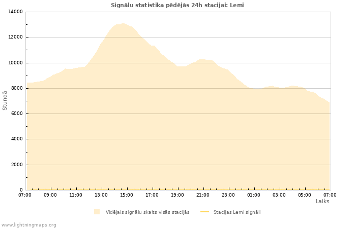 Grafiki: Signālu statistika