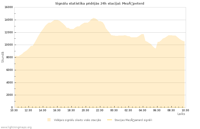 Grafiki: Signālu statistika