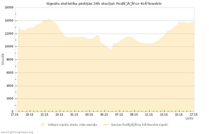 Grafiki: Signālu statistika