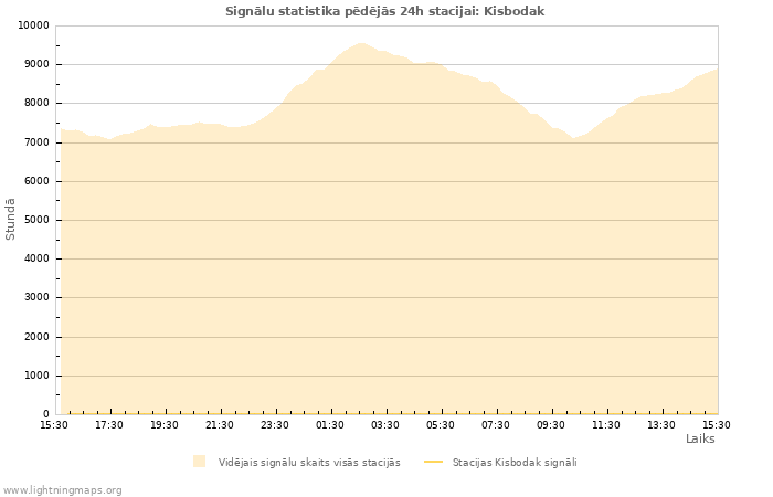 Grafiki: Signālu statistika