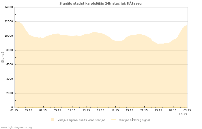 Grafiki: Signālu statistika