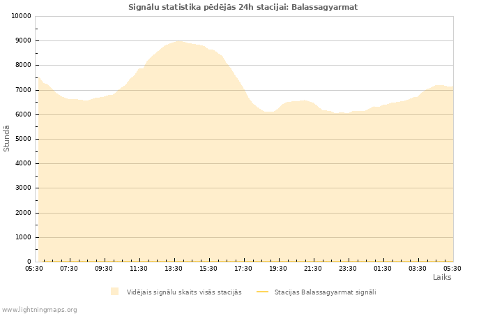 Grafiki: Signālu statistika