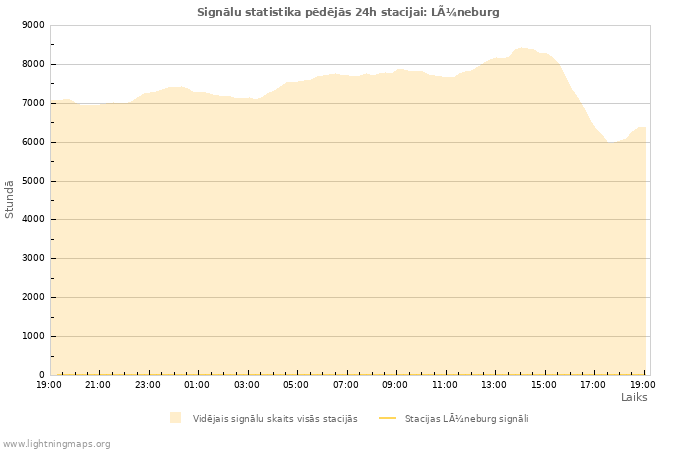 Grafiki: Signālu statistika