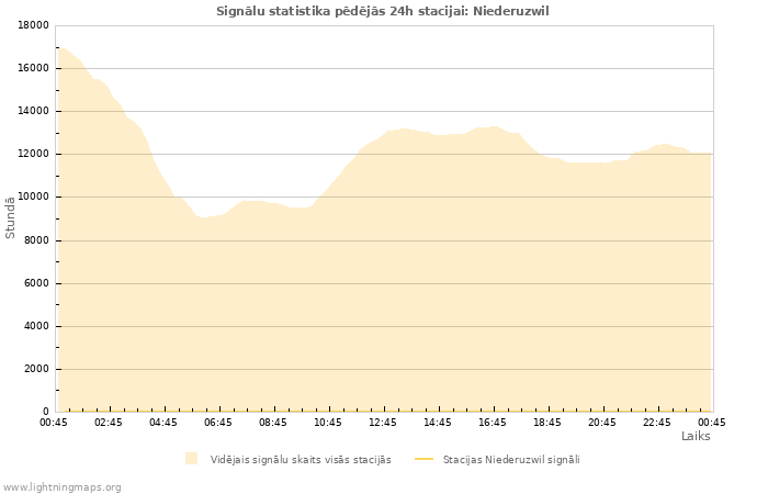 Grafiki: Signālu statistika