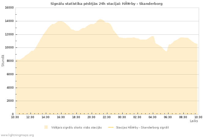 Grafiki: Signālu statistika