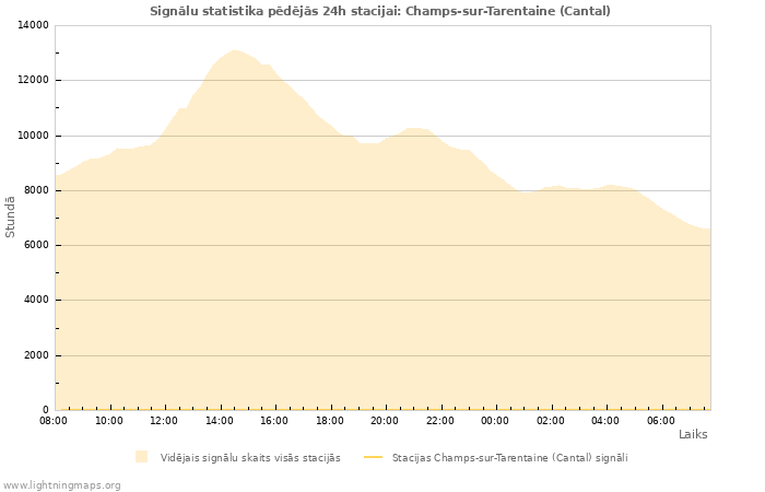 Grafiki: Signālu statistika