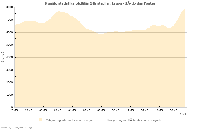 Grafiki: Signālu statistika