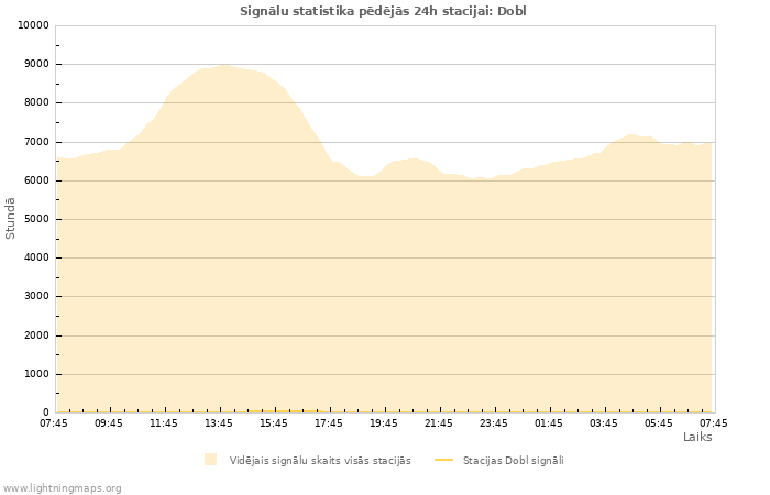 Grafiki: Signālu statistika