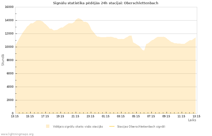 Grafiki: Signālu statistika