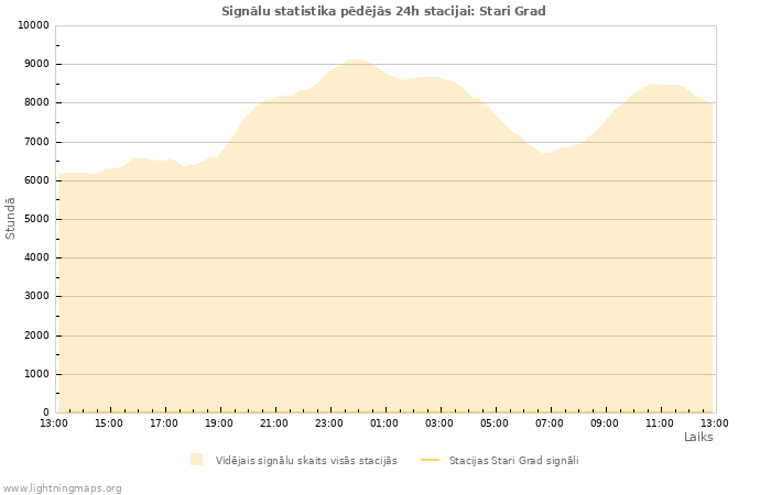 Grafiki: Signālu statistika