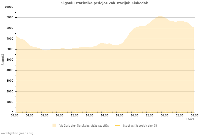 Grafiki: Signālu statistika