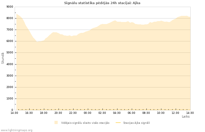 Grafiki: Signālu statistika