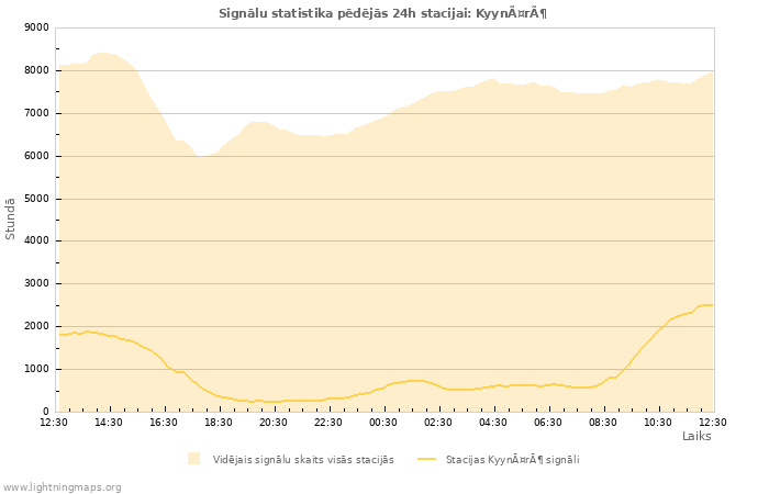 Grafiki: Signālu statistika