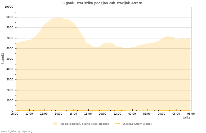 Grafiki: Signālu statistika