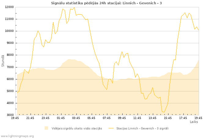 Grafiki: Signālu statistika