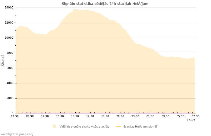 Grafiki: Signālu statistika