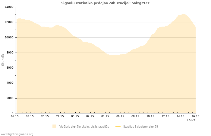 Grafiki: Signālu statistika