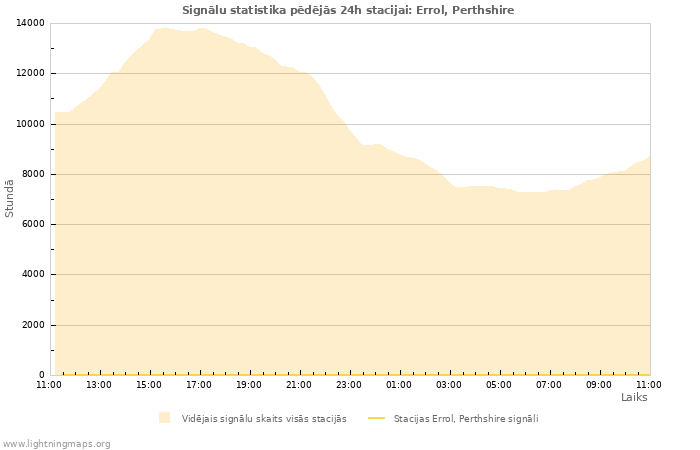 Grafiki: Signālu statistika