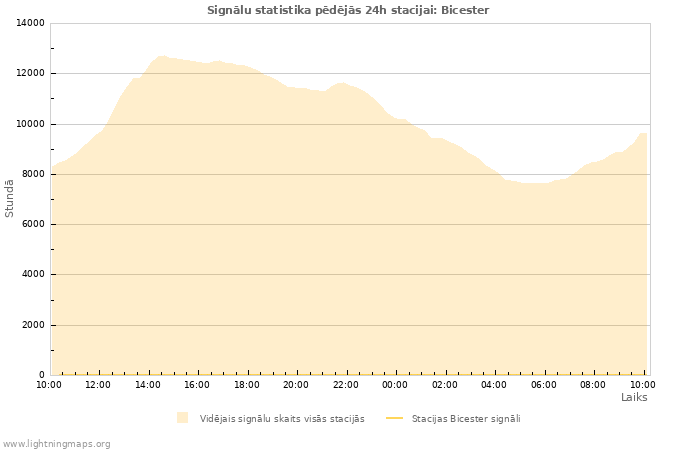 Grafiki: Signālu statistika