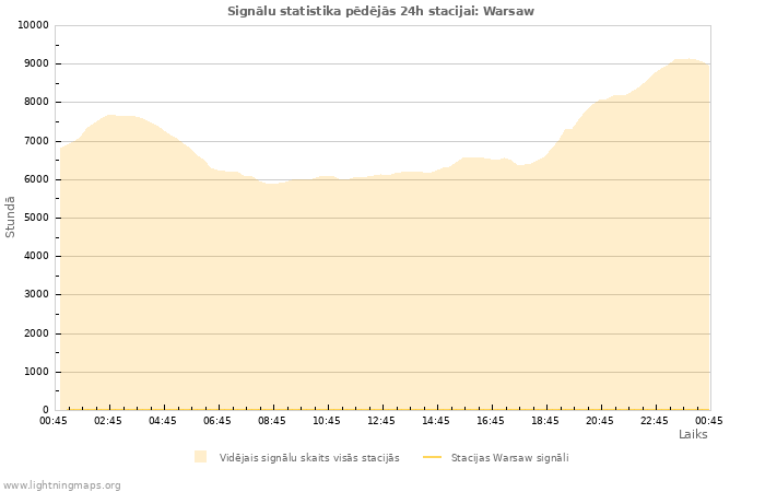 Grafiki: Signālu statistika