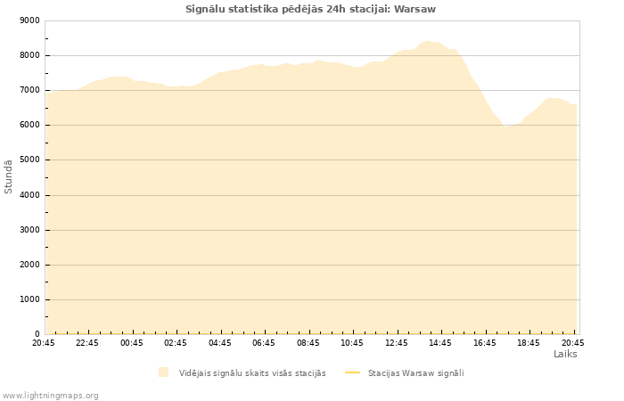 Grafiki: Signālu statistika