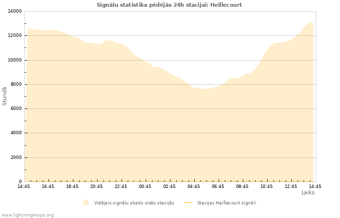 Grafiki: Signālu statistika