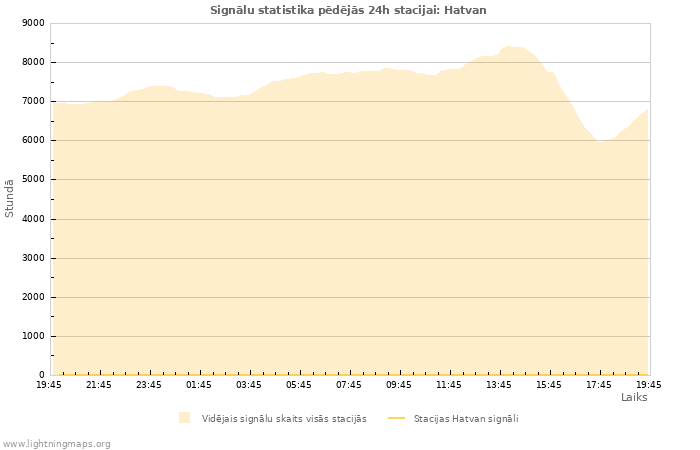 Grafiki: Signālu statistika