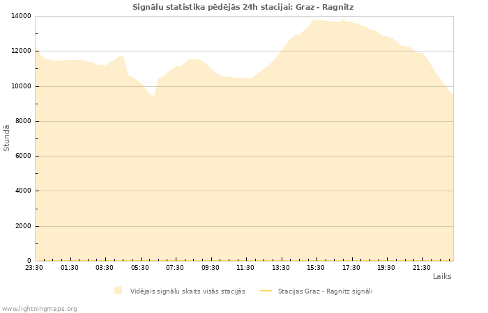 Grafiki: Signālu statistika