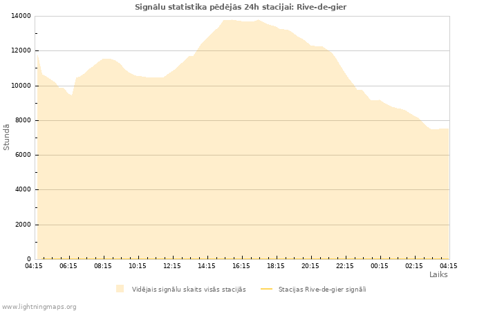 Grafiki: Signālu statistika