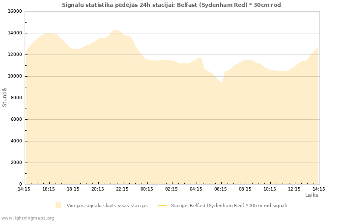 Grafiki: Signālu statistika