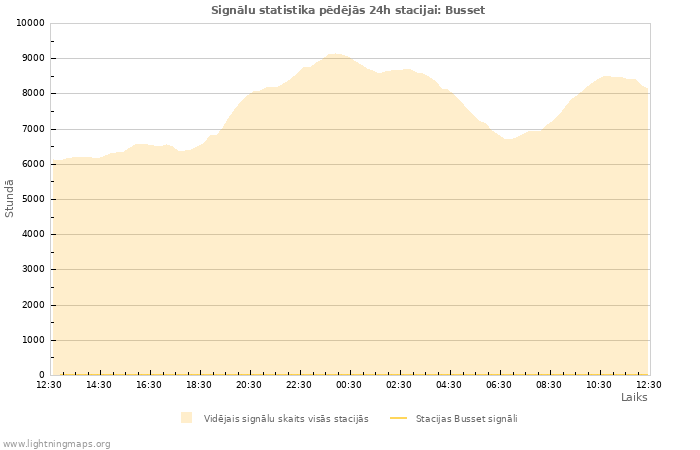 Grafiki: Signālu statistika