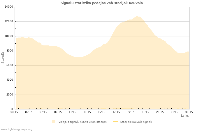 Grafiki: Signālu statistika