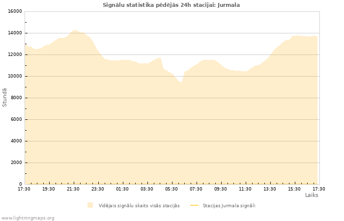 Grafiki: Signālu statistika