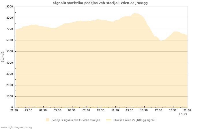 Grafiki: Signālu statistika