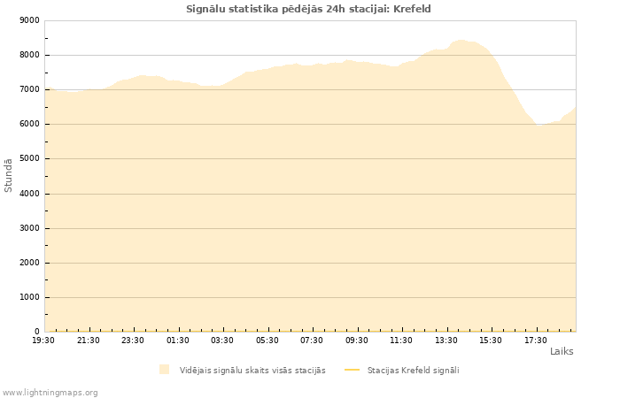 Grafiki: Signālu statistika