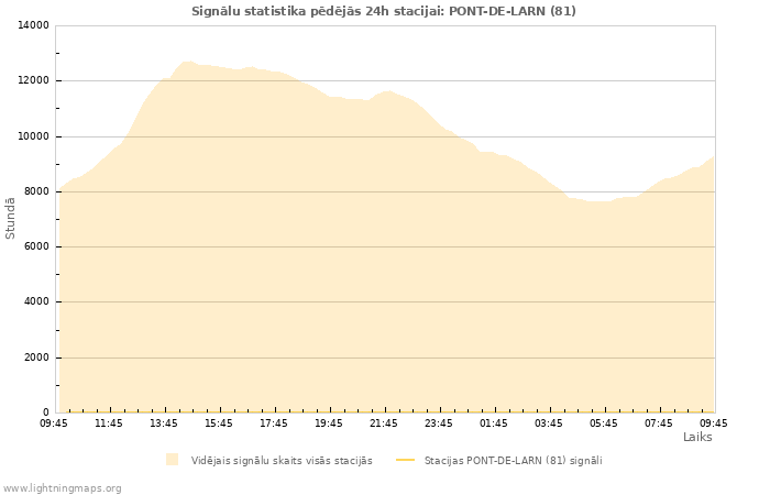 Grafiki: Signālu statistika