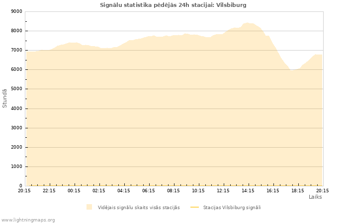 Grafiki: Signālu statistika