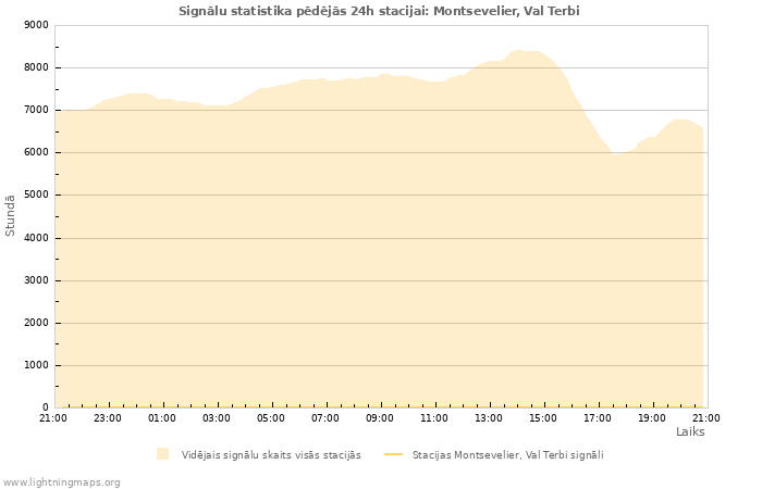 Grafiki: Signālu statistika