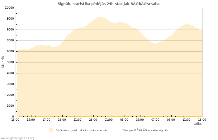 Grafiki: Signālu statistika