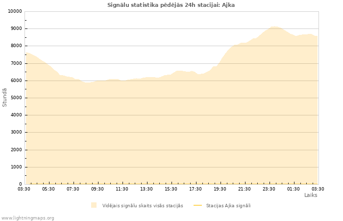 Grafiki: Signālu statistika